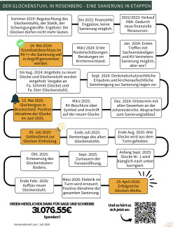 Glockenstuhlsanierung